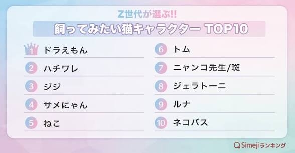 猫キャラランキングにドラえもんいるのどう思う？