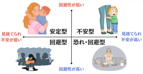 愛着障害 恐れ回避型