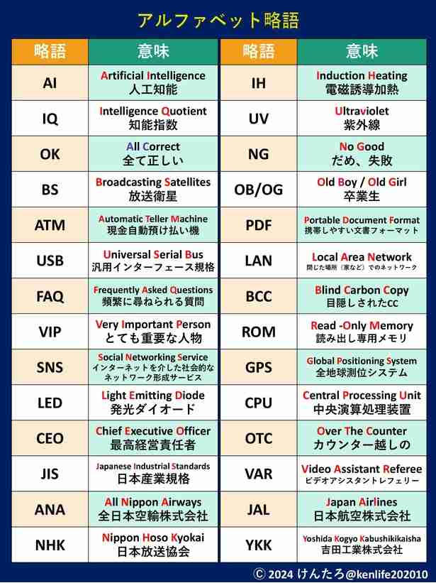 間違えがちなアルファベット略語ありますか?