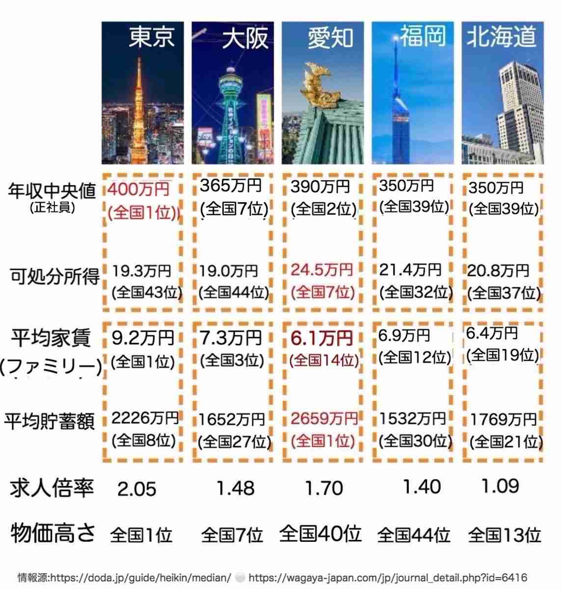 東京都の最低賃金1280円に引き上げへ…54円アップ、10月1日にも適用