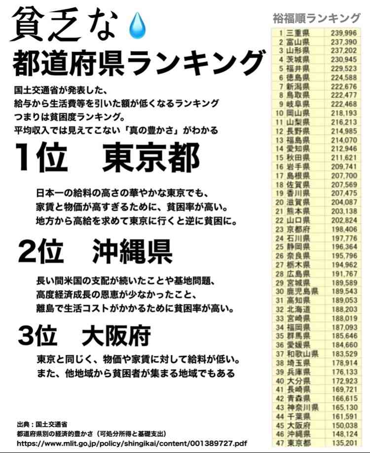 東京都の最低賃金1280円に引き上げへ…54円アップ、10月1日にも適用