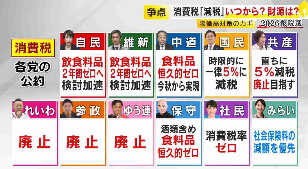参政党の神谷代表、消費減税「天下の愚策」