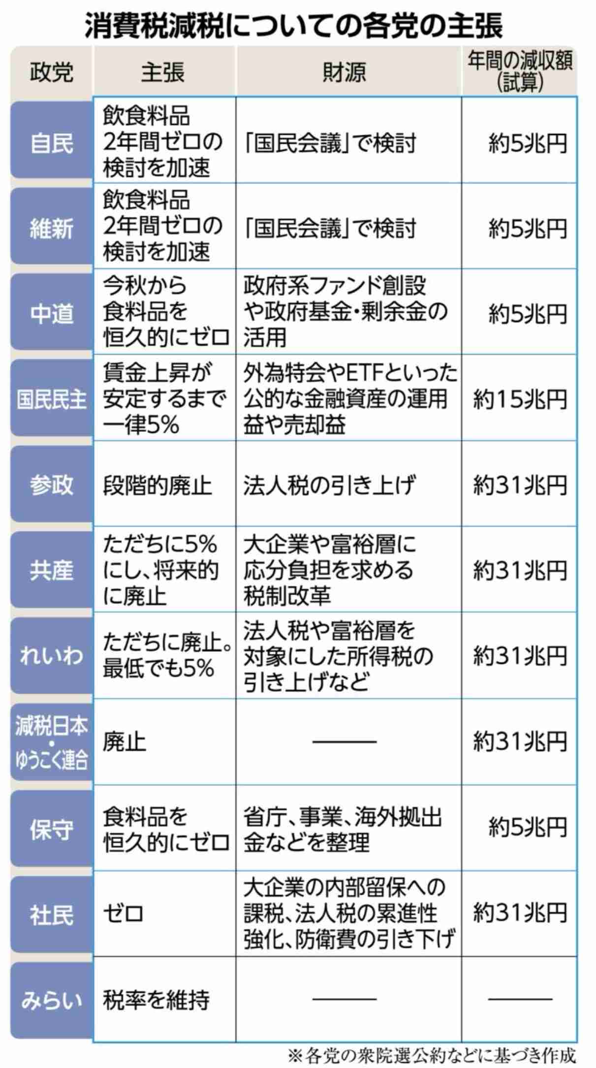 参政党の神谷代表、消費減税「天下の愚策」