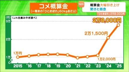 26年産新米、大幅値下がりへ　JA前払い金2～4割下落
