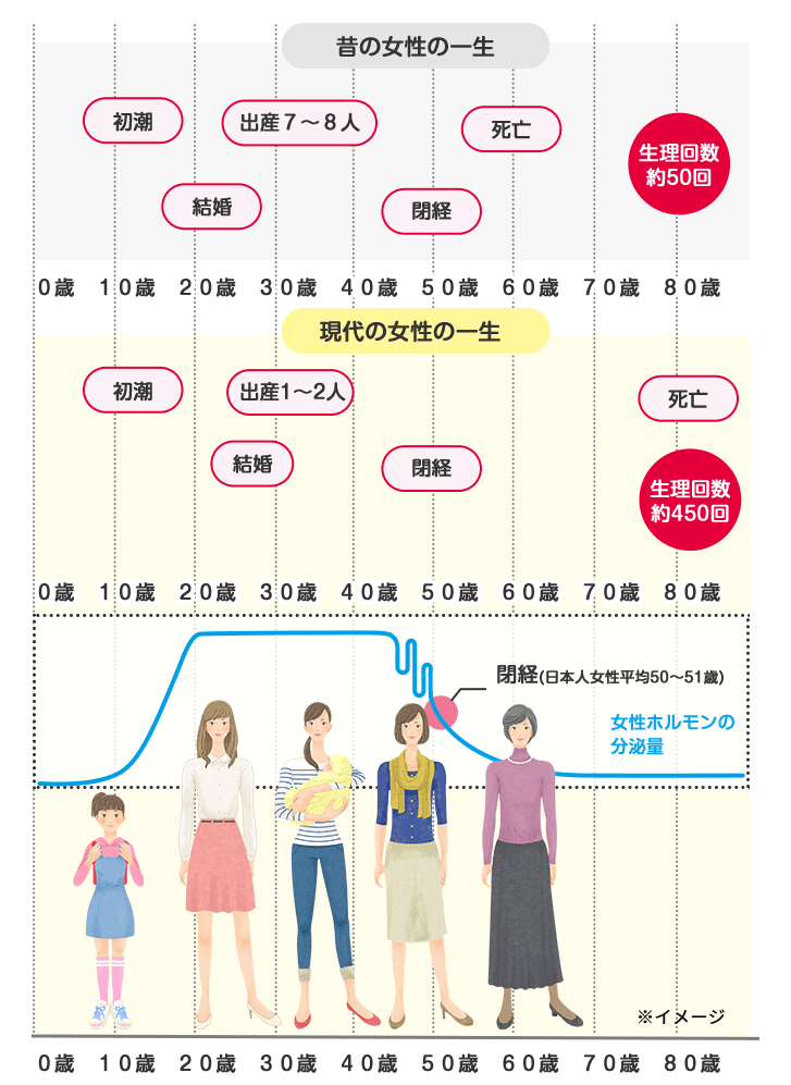 55歳以上で閉経した方