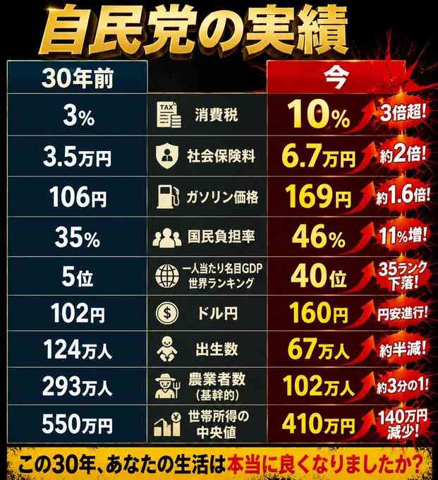 日本て年々貧しくなっているように感じませんか?
