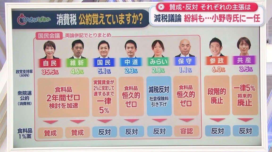 高市首相、日銀総裁に「国債買い入れ」要請 積極財政にらみ、金利抑制狙う