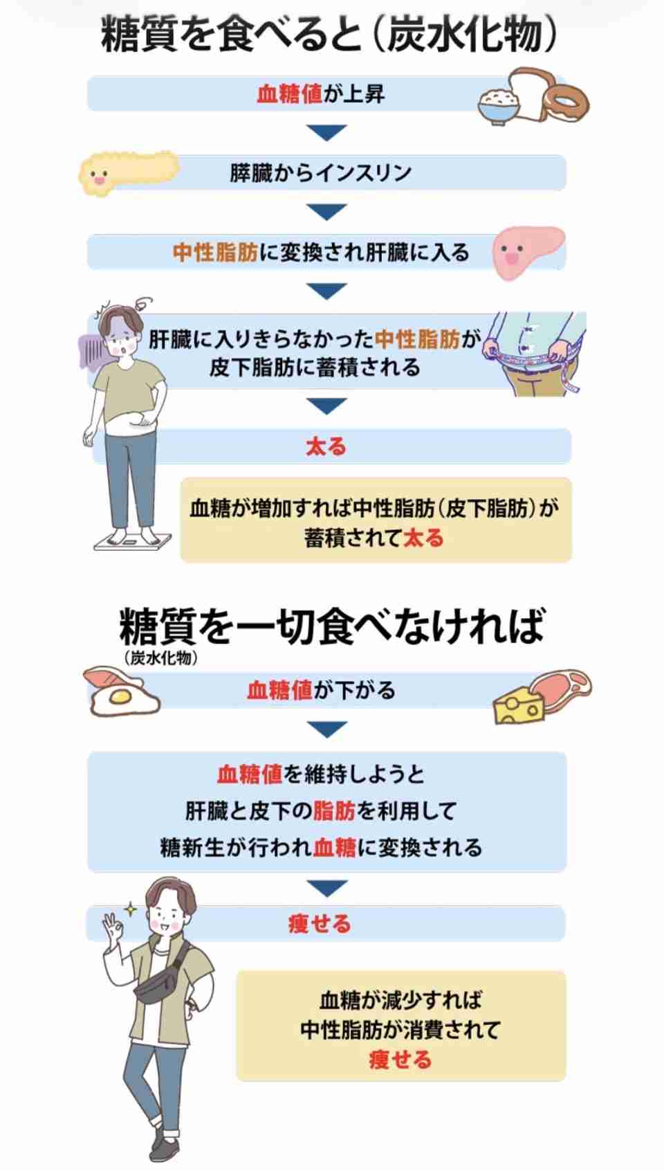 血糖値について知っていること