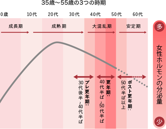 40歳以上の生理