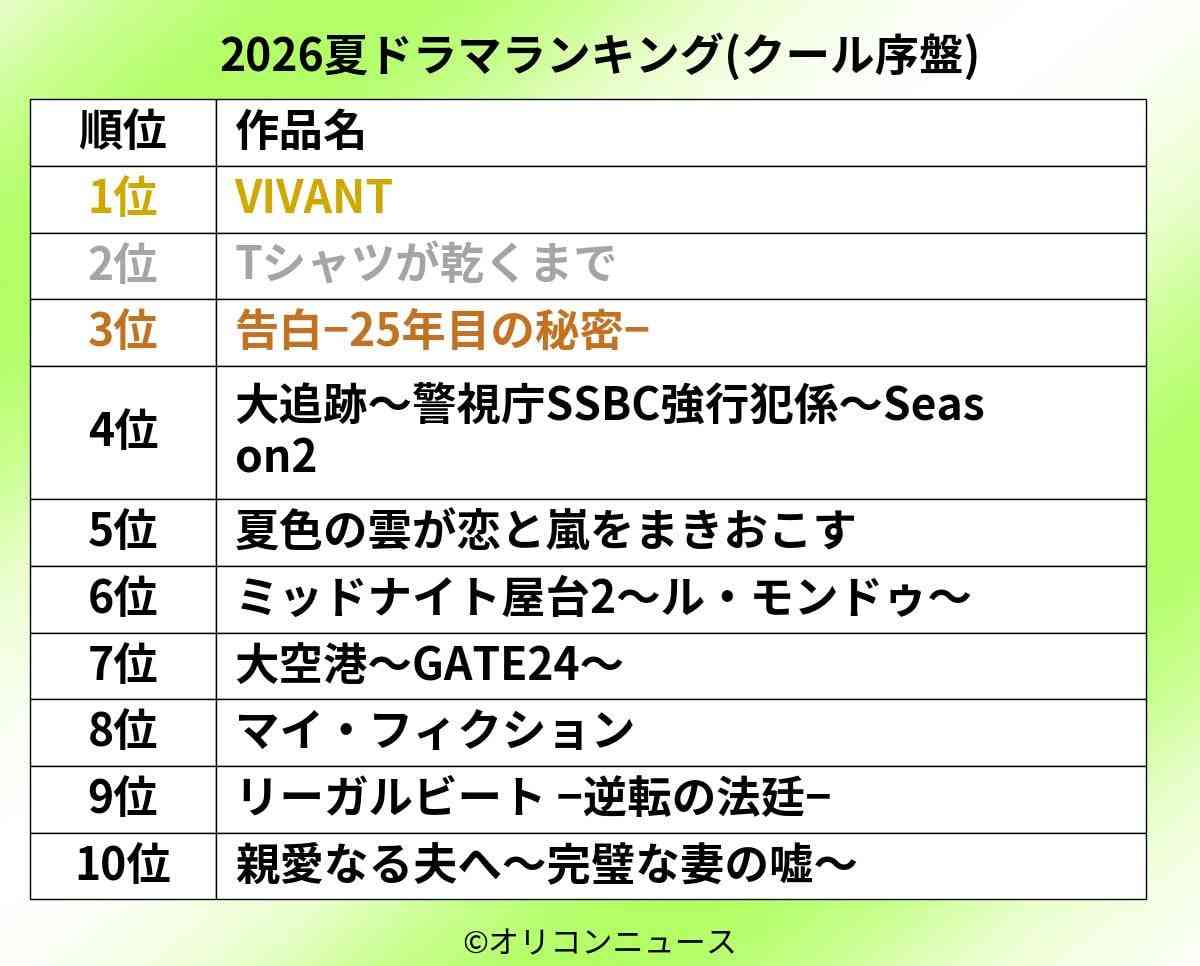 Snow Man向井康二とM!LK山中柔太朗がTBS10月ドラマで共演 フォロワー計300万人の破壊力