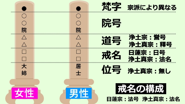 戒名の謎
