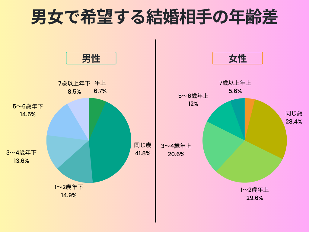 一回り以上年下男性と結婚したい？