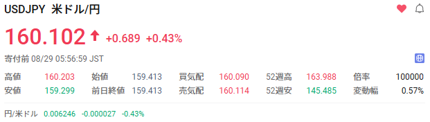 円下落、一時160円台 介入効果、4週間で陰り