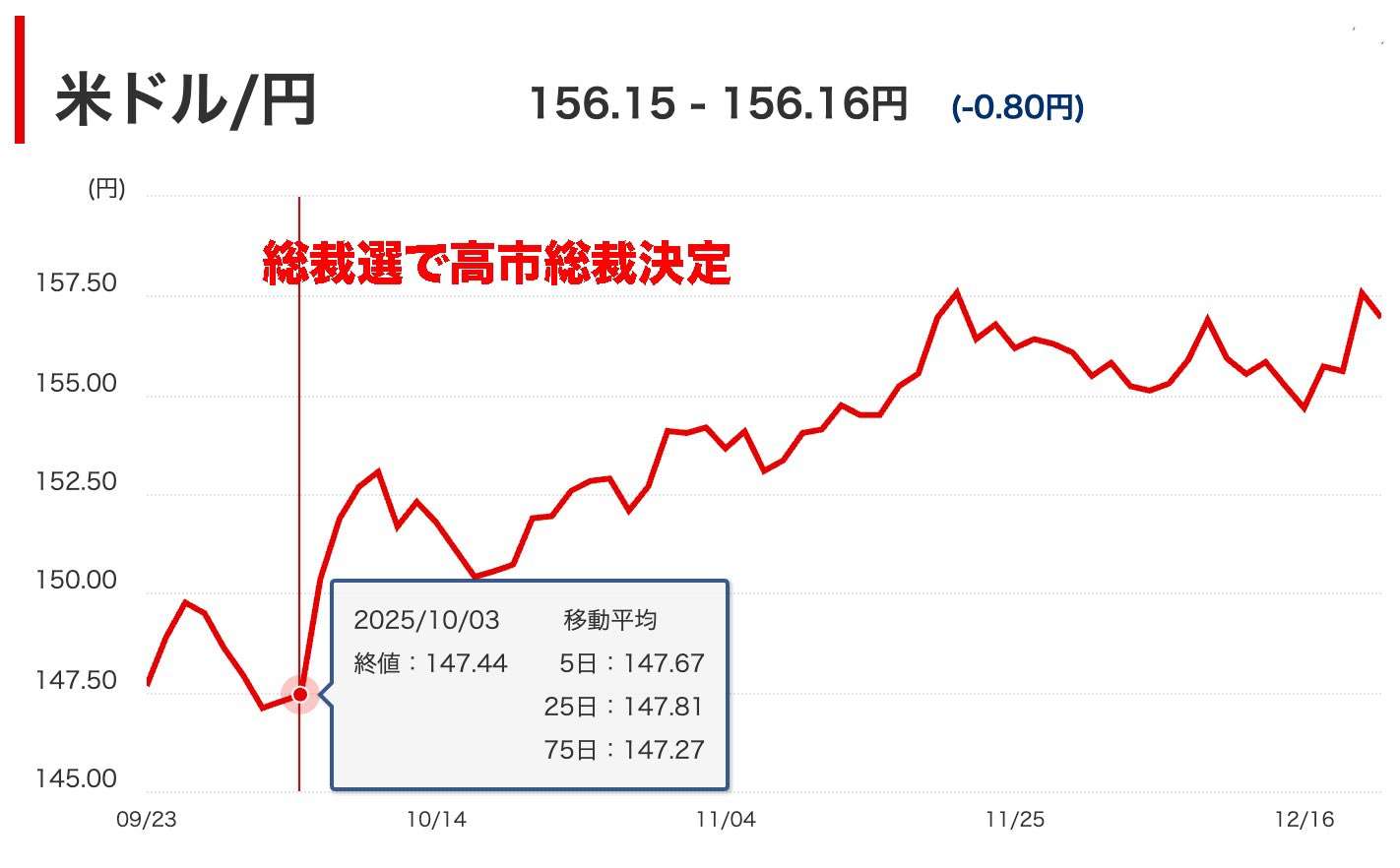 円下落、一時160円台 介入効果、4週間で陰り