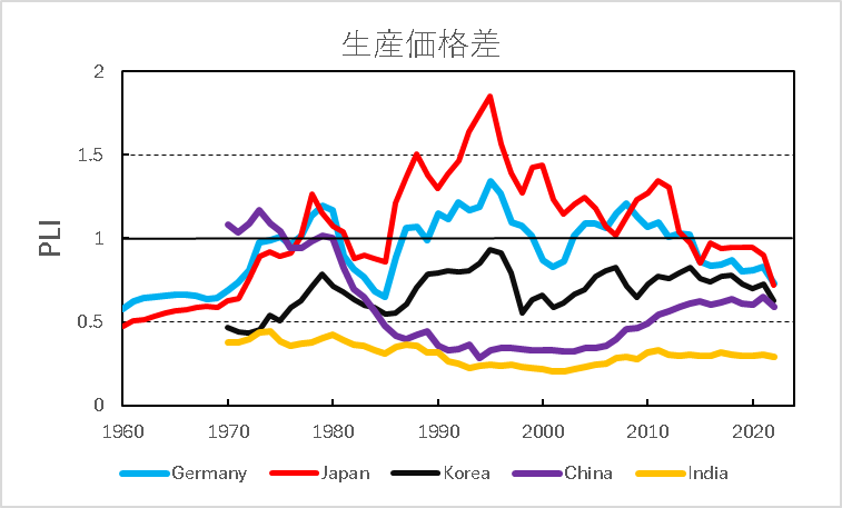 円下落、一時160円台 介入効果、4週間で陰り