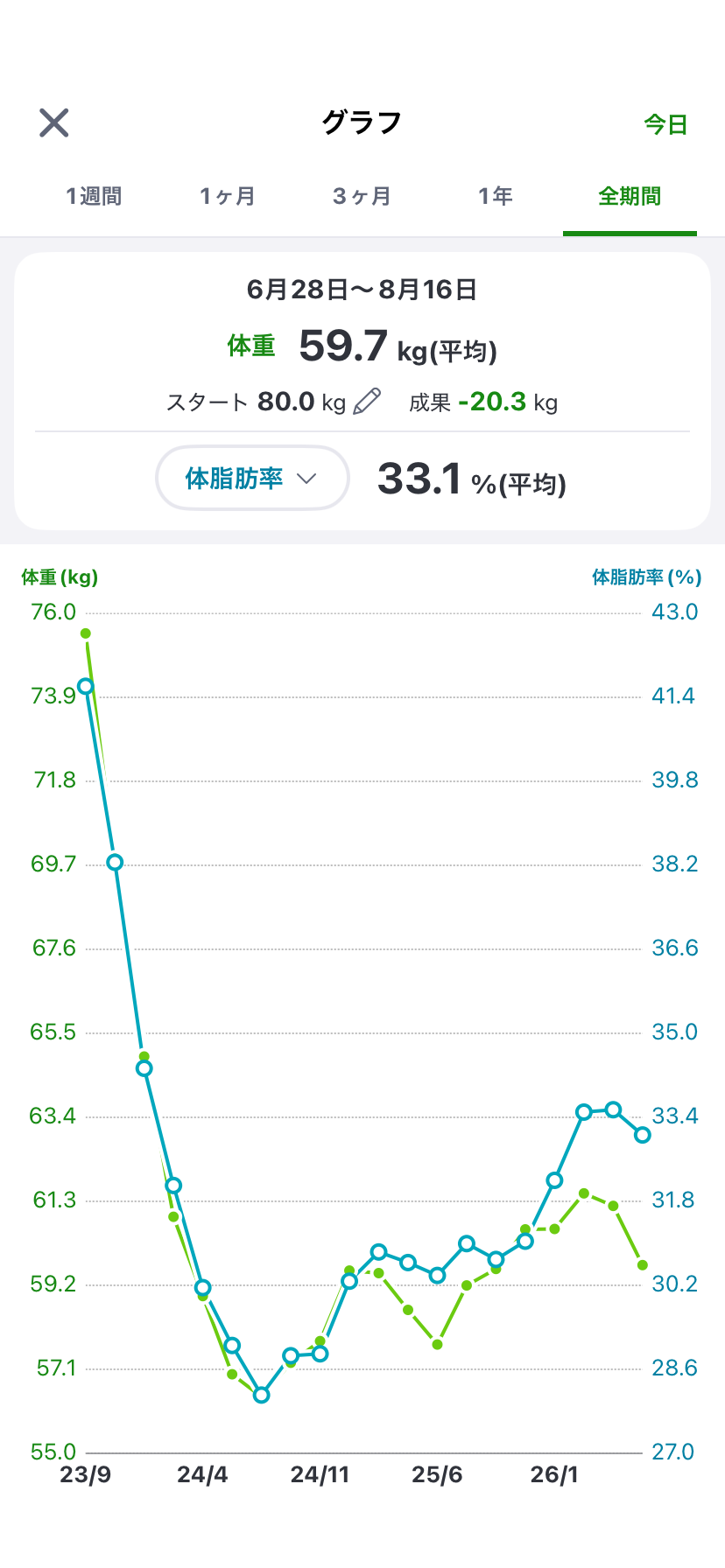 【レコーディング】アプリ画面を貼って一日の報告するトピ【ダイエット】