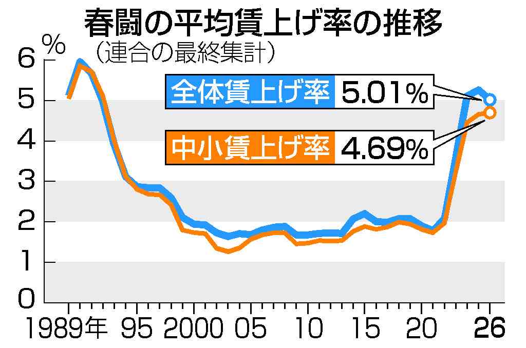 大企業の賃上げ5.37%、金額は過去最高 経団連が春闘最終集計