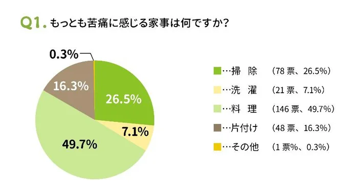 料理が苦痛過ぎる