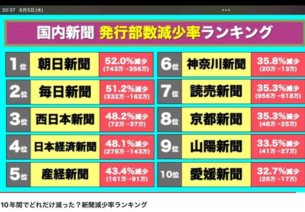 産経新聞、東北での発行を休止へ 11月末、コスト増で合理化