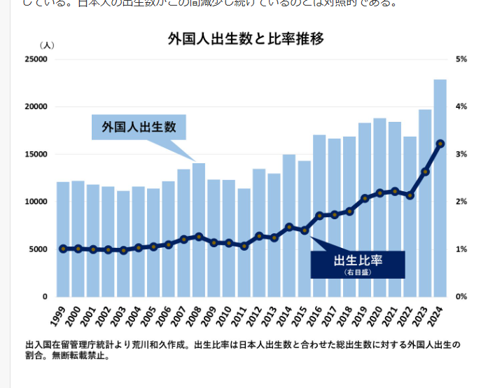 出生数1~6月は11年ぶり増 34.2万人、プラス0.8% 婚姻数の回復影響か