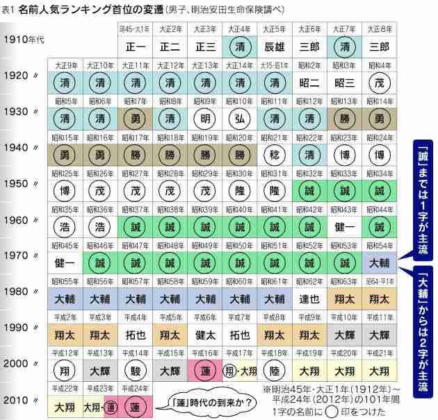 男の子の名付け本当に難しい…候補はいくつか浮かんだものの、名前のあとに(50)とか「部長」とかつけたときの違和感がすごい