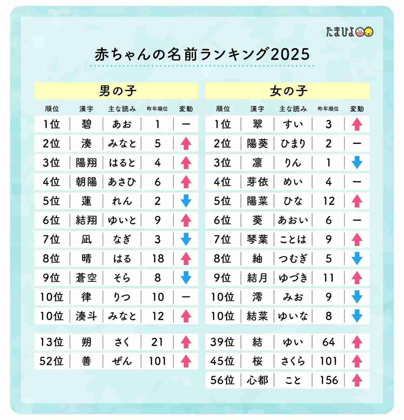 男の子の名付け本当に難しい…候補はいくつか浮かんだものの、名前のあとに(50)とか「部長」とかつけたときの違和感がすごい