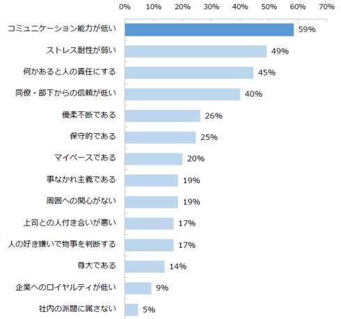 出世できない人の特徴