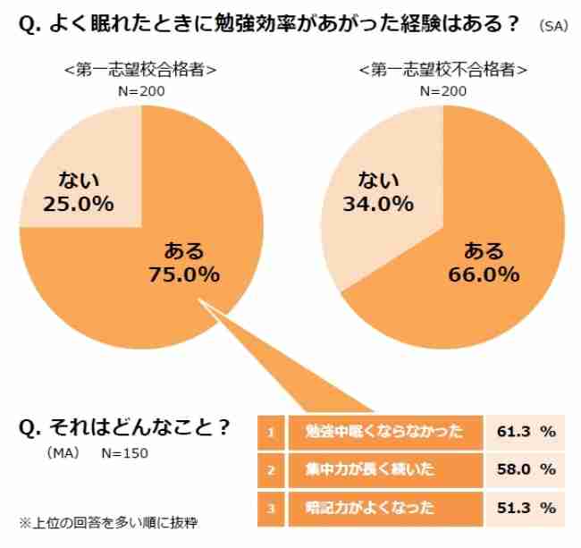 ​【削る？確保する？】受験生の「睡眠時間」について語るトピ