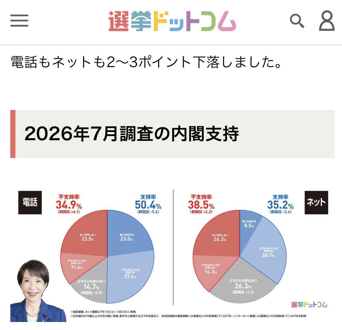 高市内閣支持率62.5%で横ばい 物価高対策は6割が「評価せず」 FNN世論調査