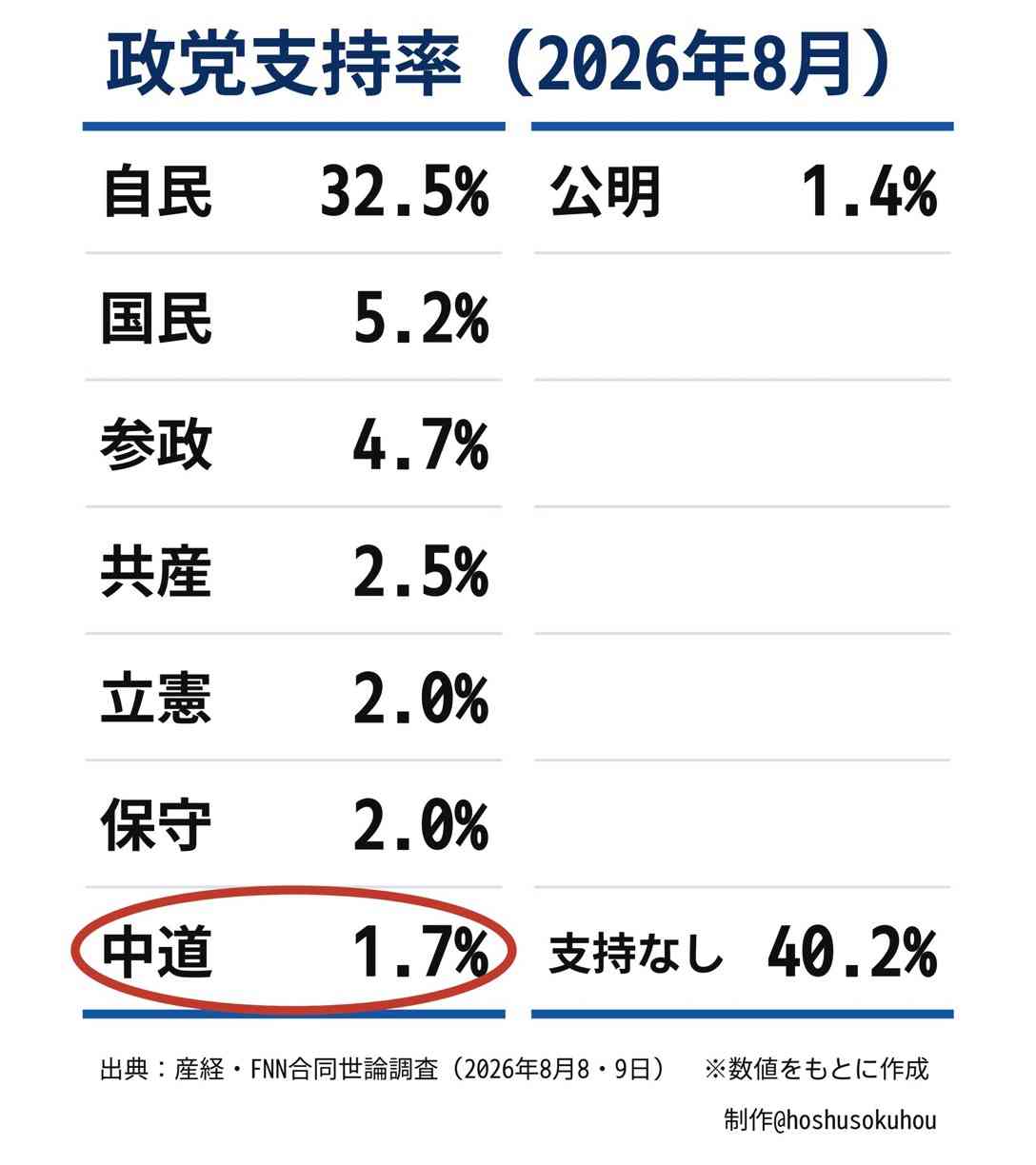 高市内閣支持率62.5%で横ばい 物価高対策は6割が「評価せず」 FNN世論調査