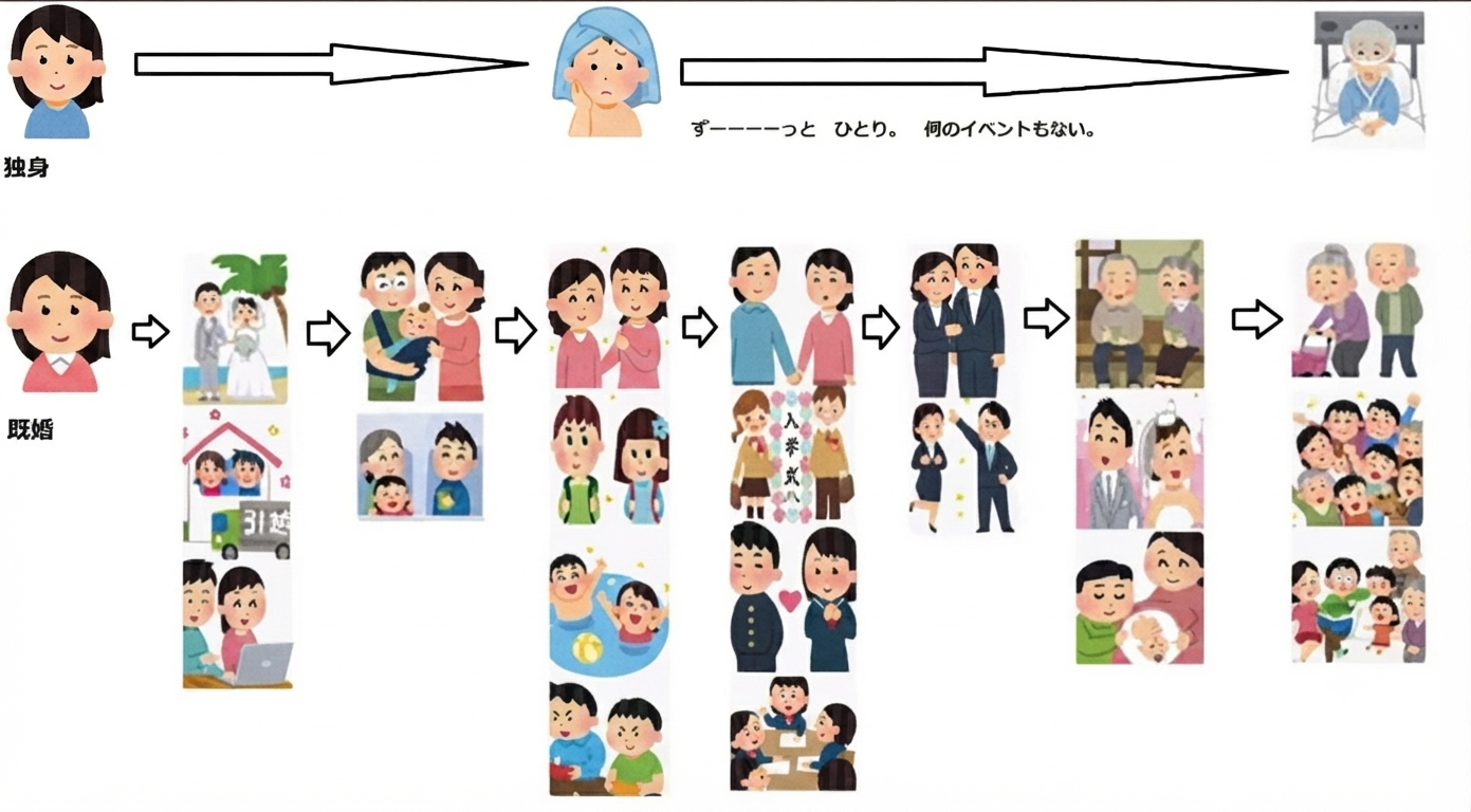 未婚者35.1％「結婚するつもりない」こども家庭庁が初調査