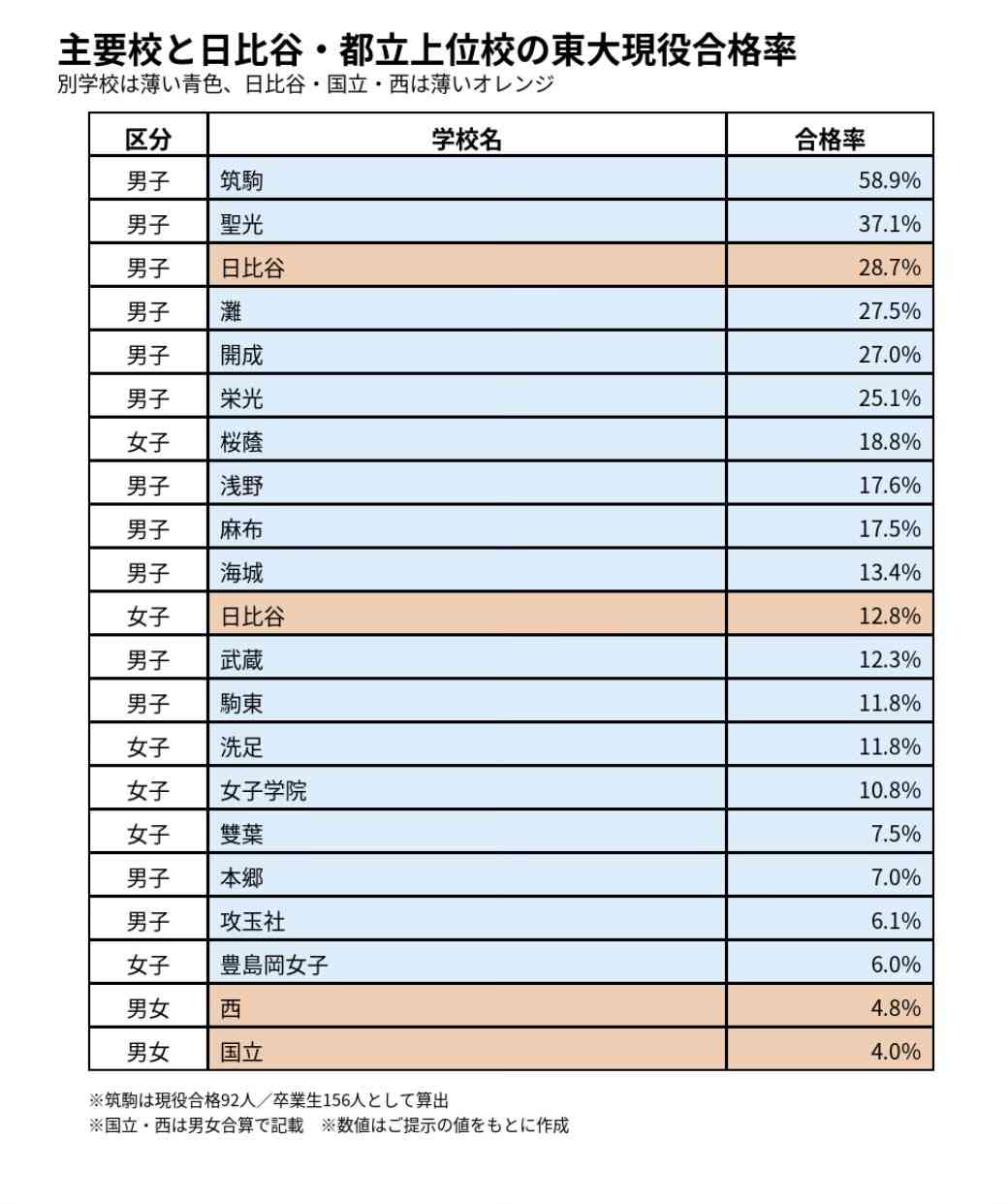 もう地方の秀才は東大を受けない…地方出身の東大合格者｢48%￫38%｣に激減した深刻すぎる事情