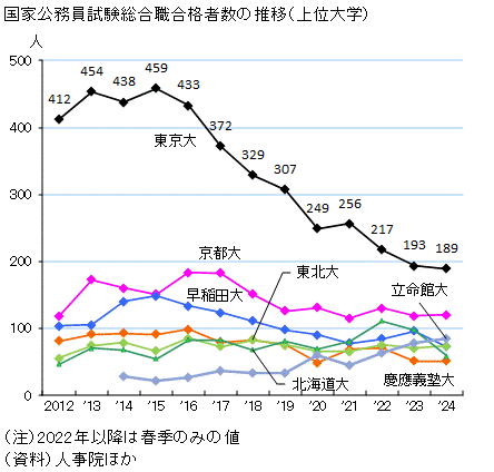 もう地方の秀才は東大を受けない…地方出身の東大合格者｢48%￫38%｣に激減した深刻すぎる事情