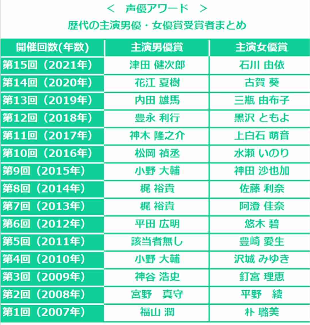 声優の立木文彦・津田健次郎・関智一・野島健児が『踊る大捜査線』新作に出演 警察庁の最高幹部役で“円卓”に集結