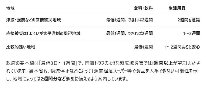 【定期トピ】何か備蓄してる？part6【ストック】