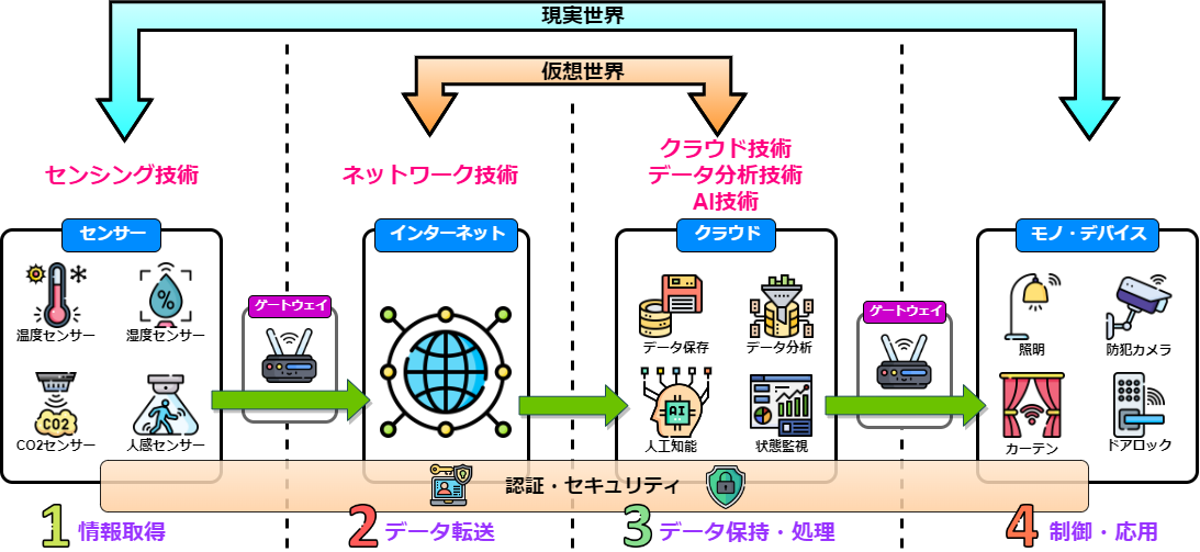 スマートホーム化、どれくらいしてますか？