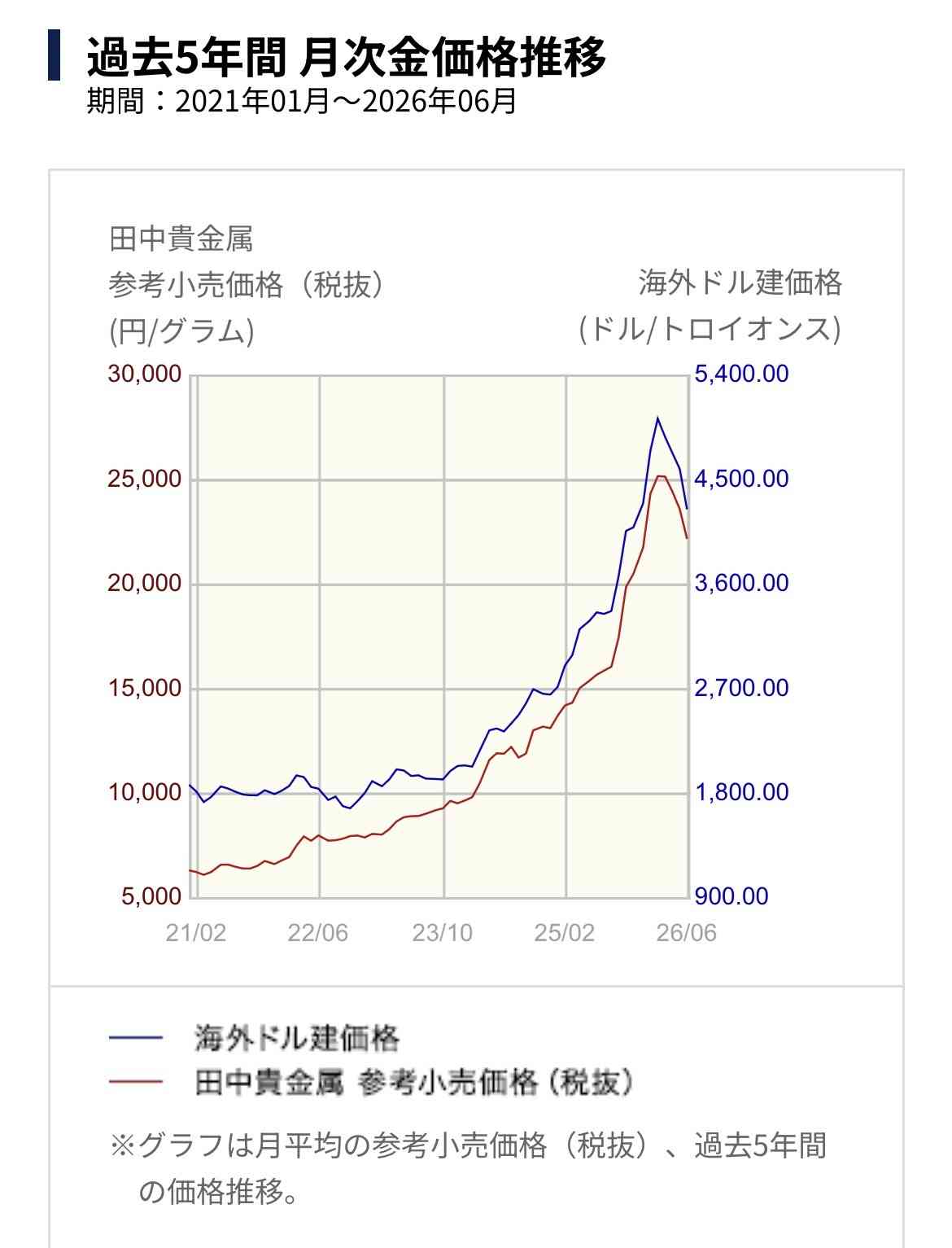 金やプラチナのジュエリーの売り時がわからない