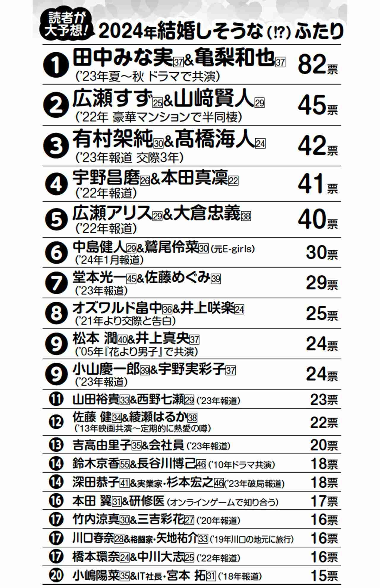 【予想】2026年中に結婚しそうな有名人