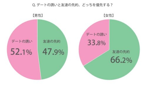 女友達と遊ぶor男性からのデートのお誘い、どっちを優先する?