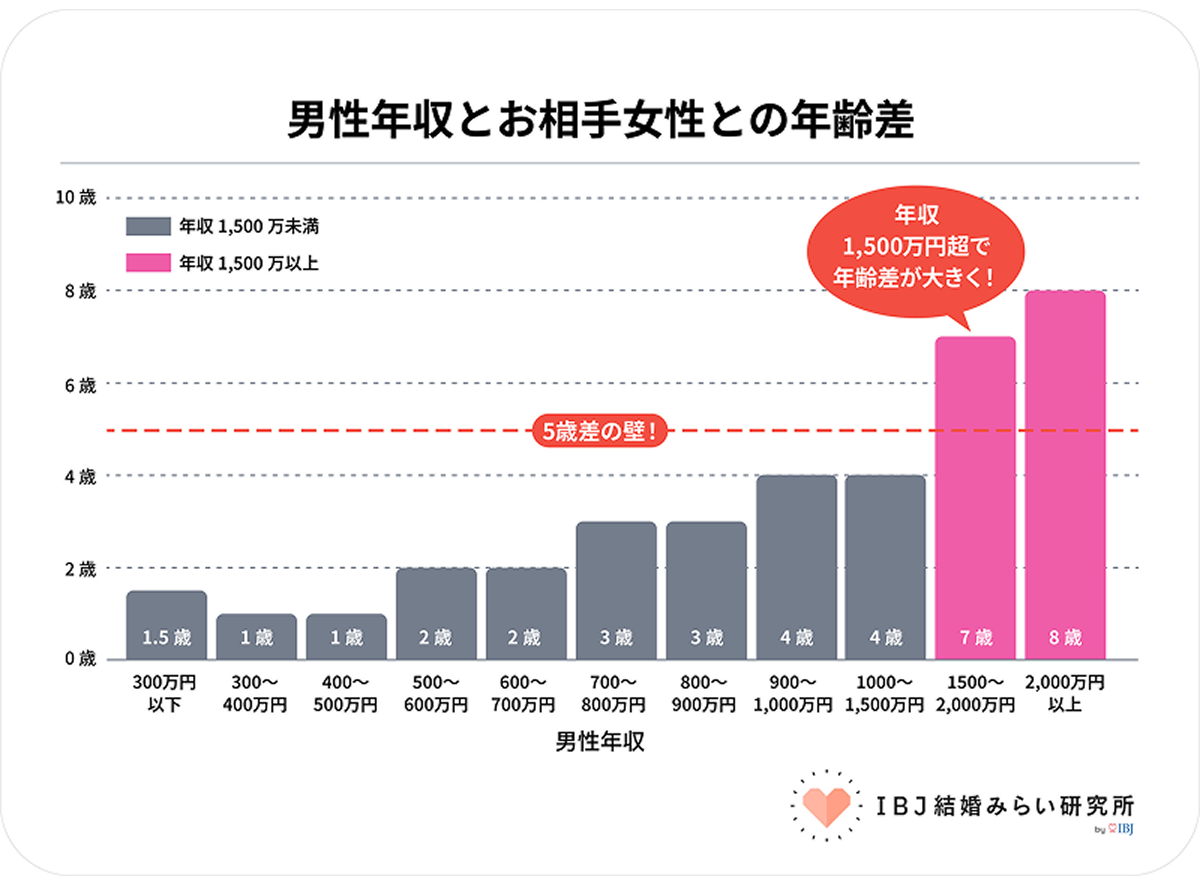 「男は年収が高ければ、おじさんでも結婚できる」は大間違い…年齢×年収別で見えた「恋愛獲得数」の残酷な実態