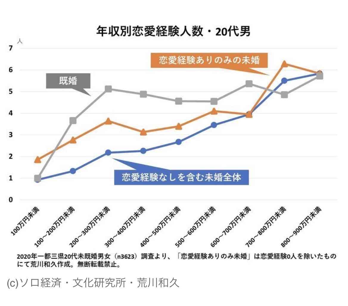 ｢男は年収が高ければ､おじさんでも結婚できる｣は大間違い…年齢×年収別で見えた｢恋愛獲得数｣の残酷な実態