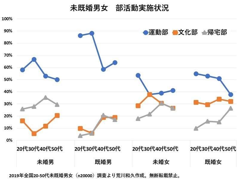 ｢男は年収が高ければ､おじさんでも結婚できる｣は大間違い…年齢×年収別で見えた｢恋愛獲得数｣の残酷な実態