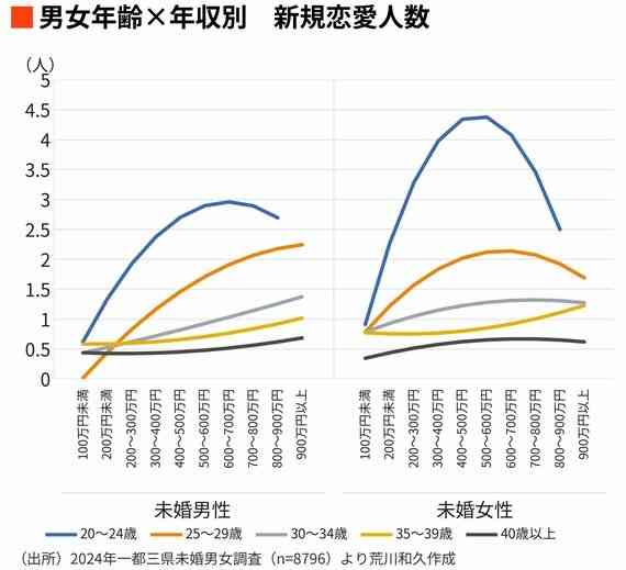 ｢男は年収が高ければ､おじさんでも結婚できる｣は大間違い…年齢×年収別で見えた｢恋愛獲得数｣の残酷な実態