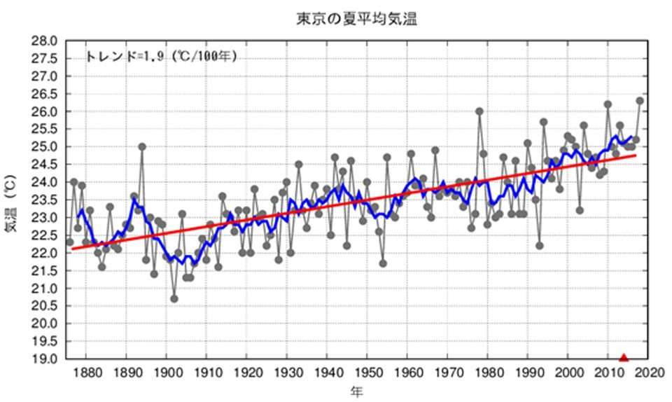 「暑すぎる、長すぎる」 “夏嫌い”の人がついに6割超え――「夏 ＝ 遊ぶ季節」はもう時代遅れ？ 人々の“出かけ方”はどう変わるのか