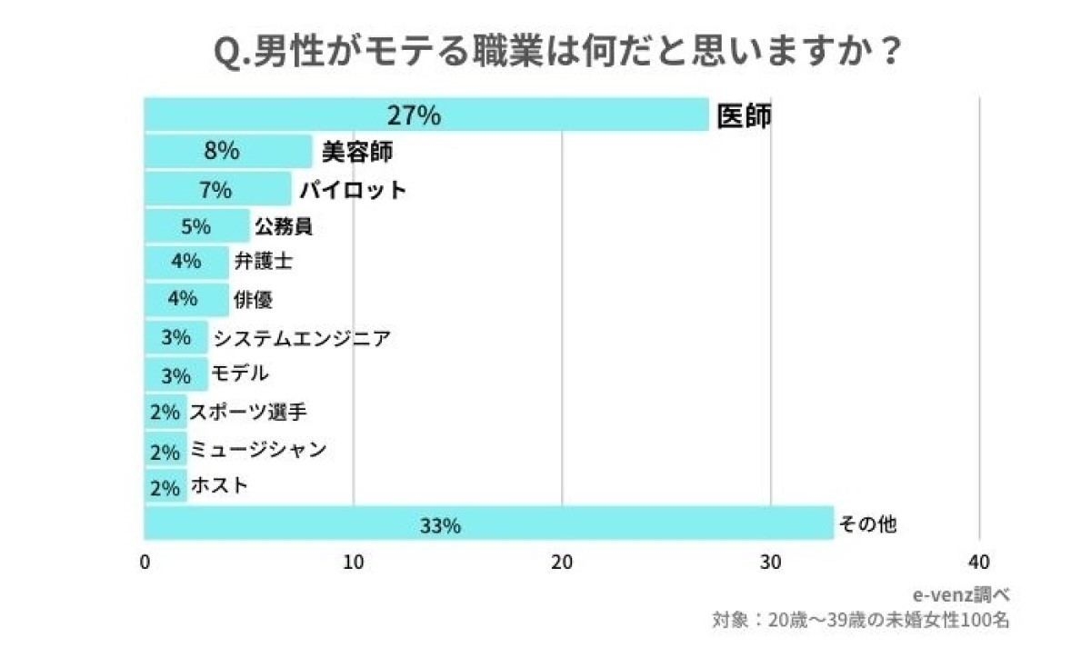1番モテそうな男性の職業Part5