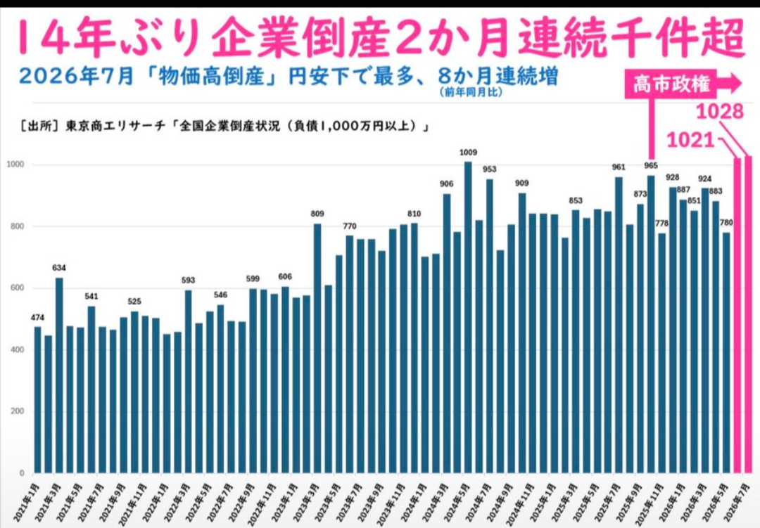 損保ジャパン、自動車保険料を5%引き上げ 来年1月、修理費高騰で