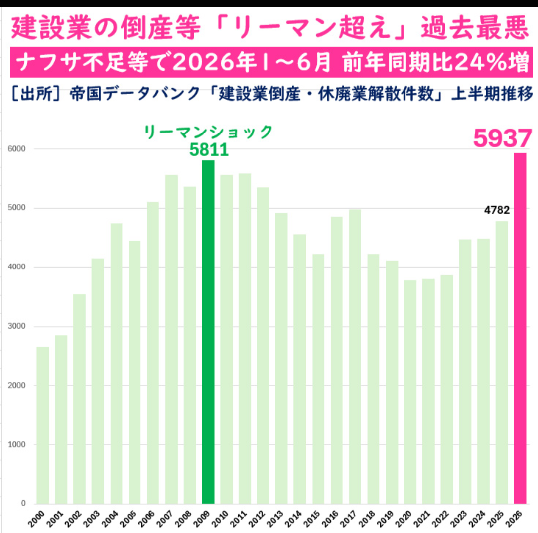 損保ジャパン、自動車保険料を5%引き上げ 来年1月、修理費高騰で