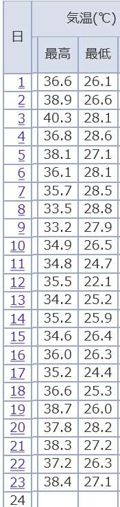 今年の夏、涼しくない?