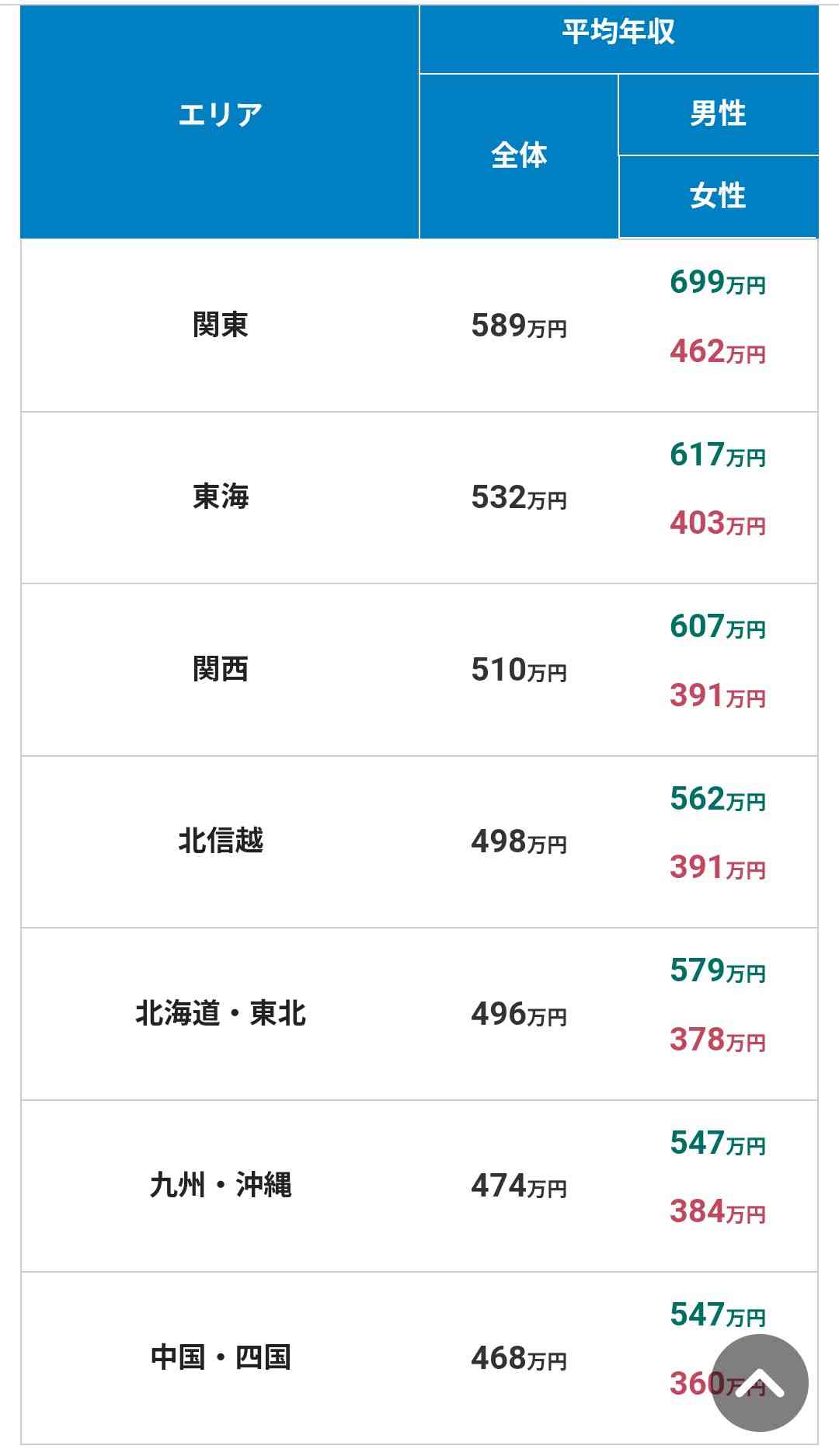 50代会社員の夫、お小遣いは月「5万円」です。本人は「年収700万円ならこれくらい普通」と言いますが、年間「60万円」は使いすぎ? 会社員のお小遣い相場はどれくらいなのでしょうか?