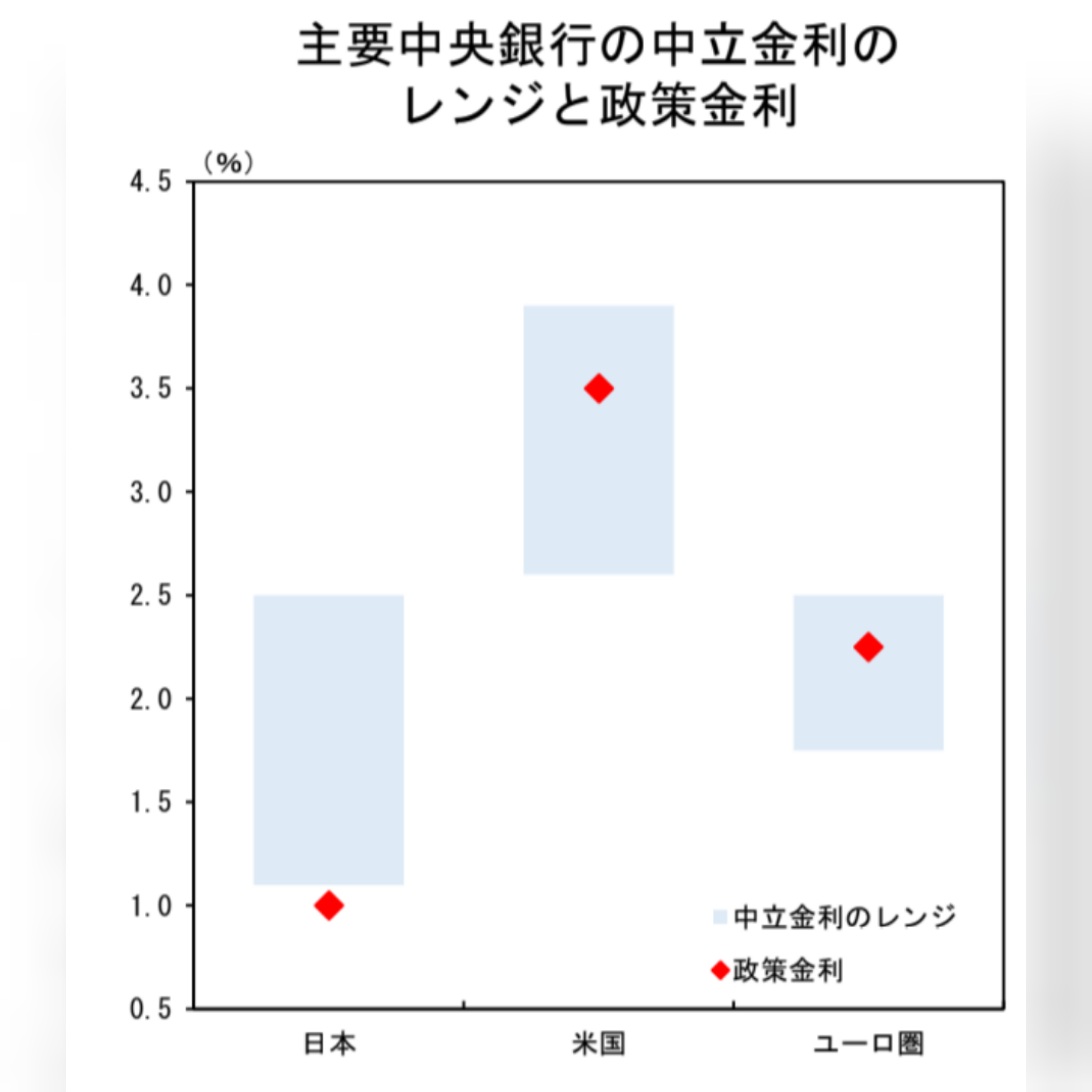 日銀が1・25%程度への利上げ決定、1995年以来の高水準に…金融緩和の終了後で最短「3か月ぶり」